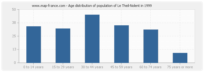 Age distribution of population of Le Theil-Nolent in 1999
